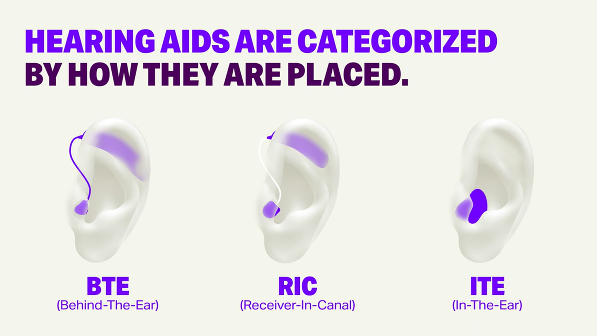 Different types of hearing aids categorized by how they are fitted in and on the ear
