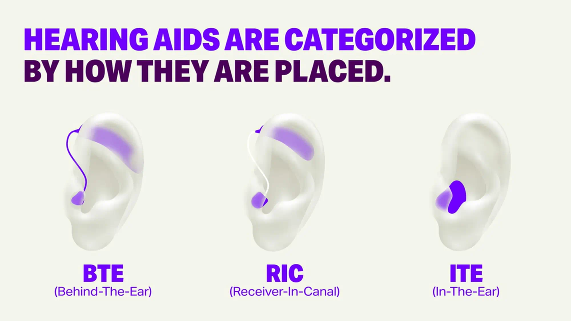 Different types of hearing aids categorized by how they are fitted in and on the ear
