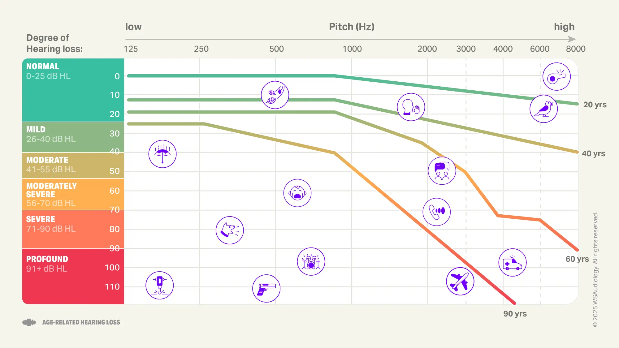 Age related hearing loss audiogram