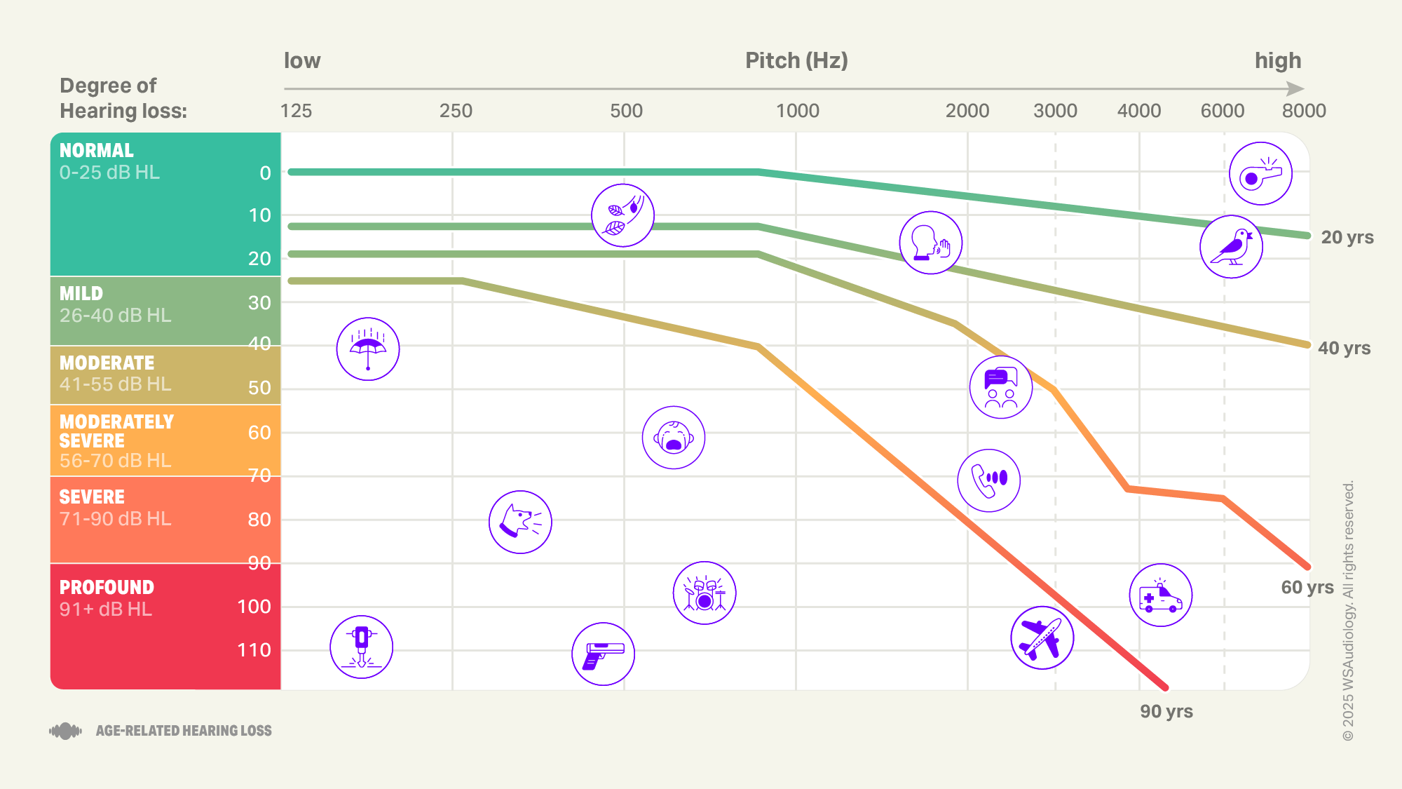 Age related hearing loss audiogram