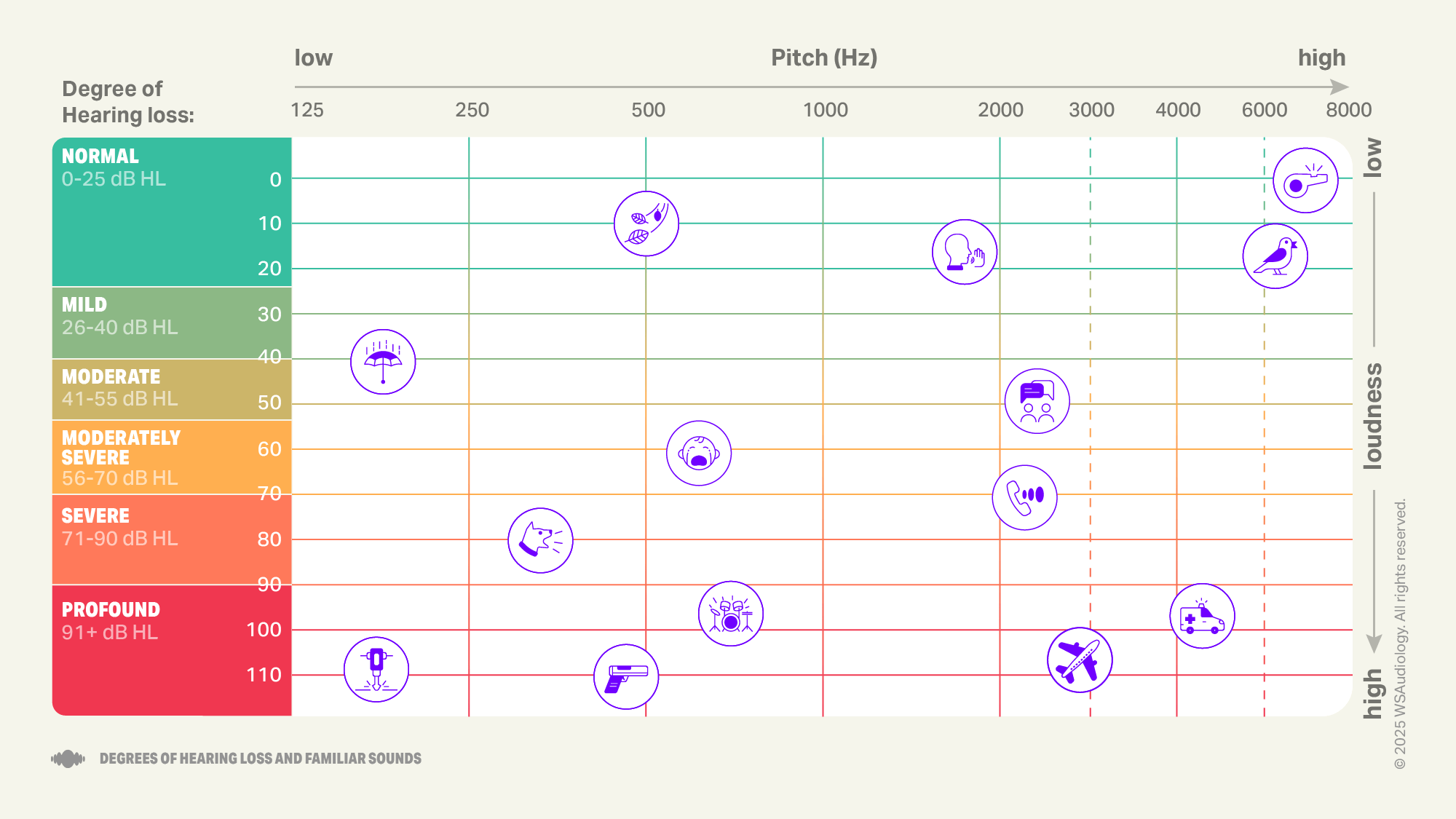 Degrees of hearing loss and familiar sounds audiogram