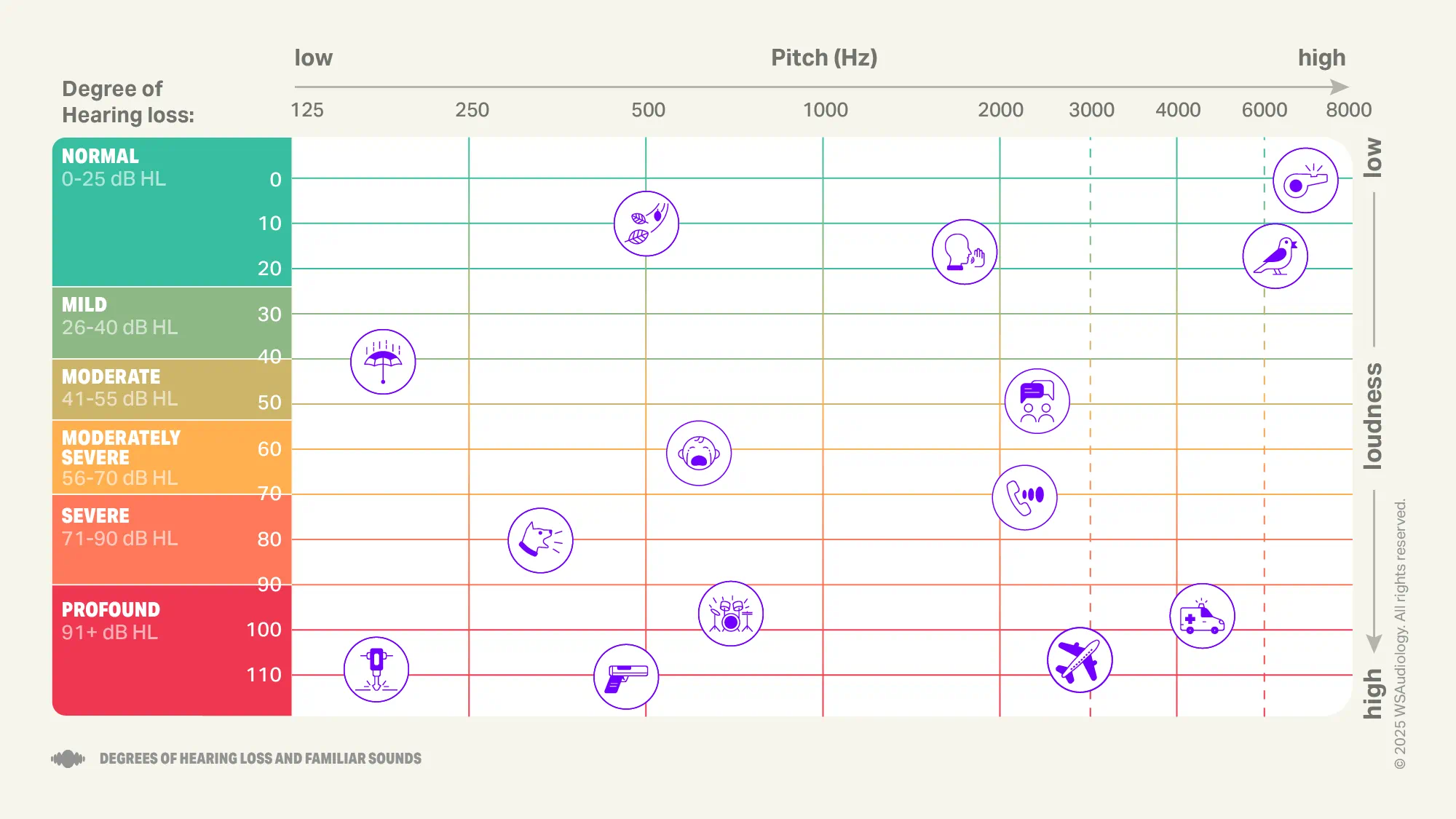 How To Read An Audiogram: Essential Types and Symbols