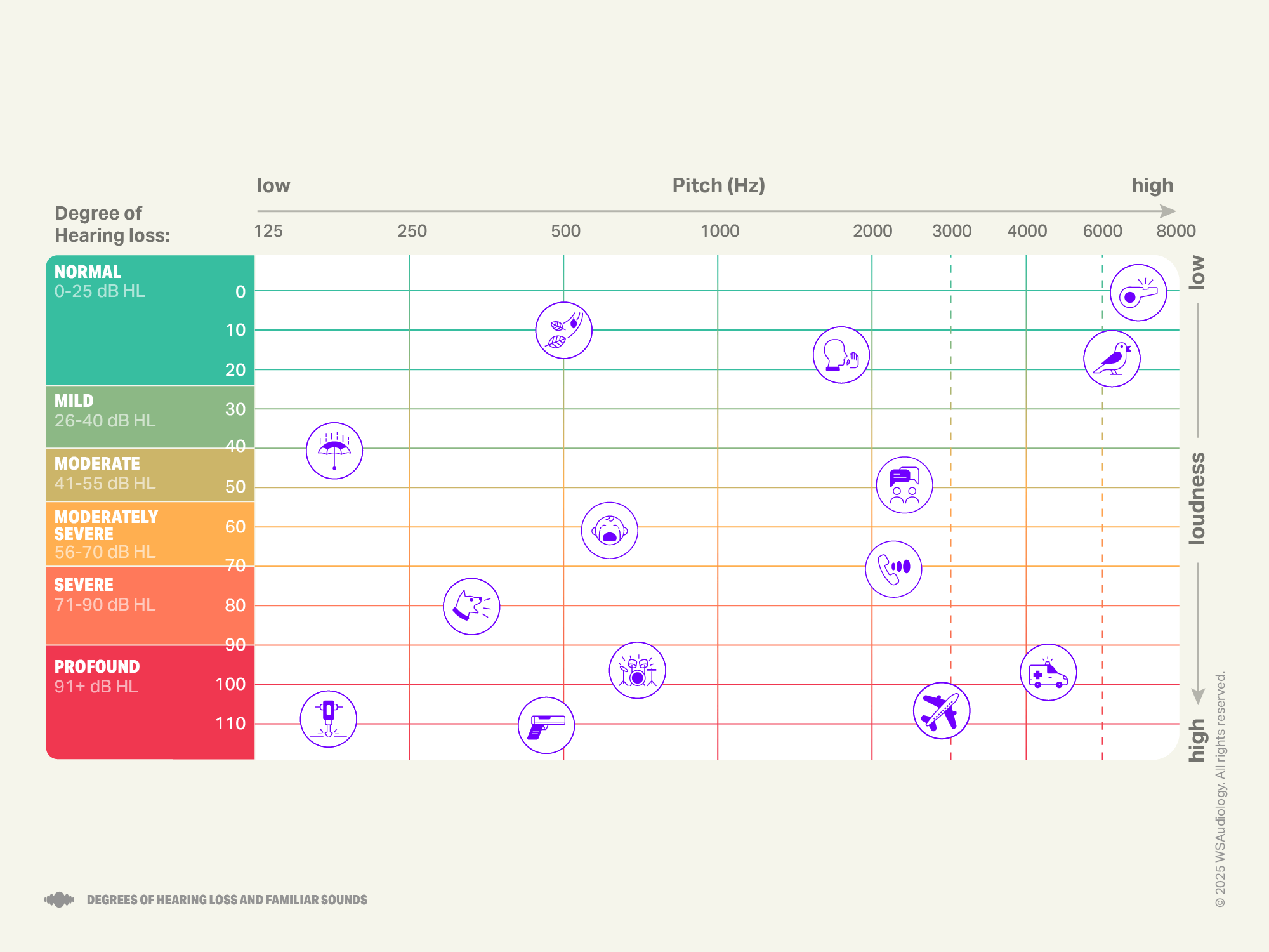 Degrees of hearing loss and familiar sounds audiogram