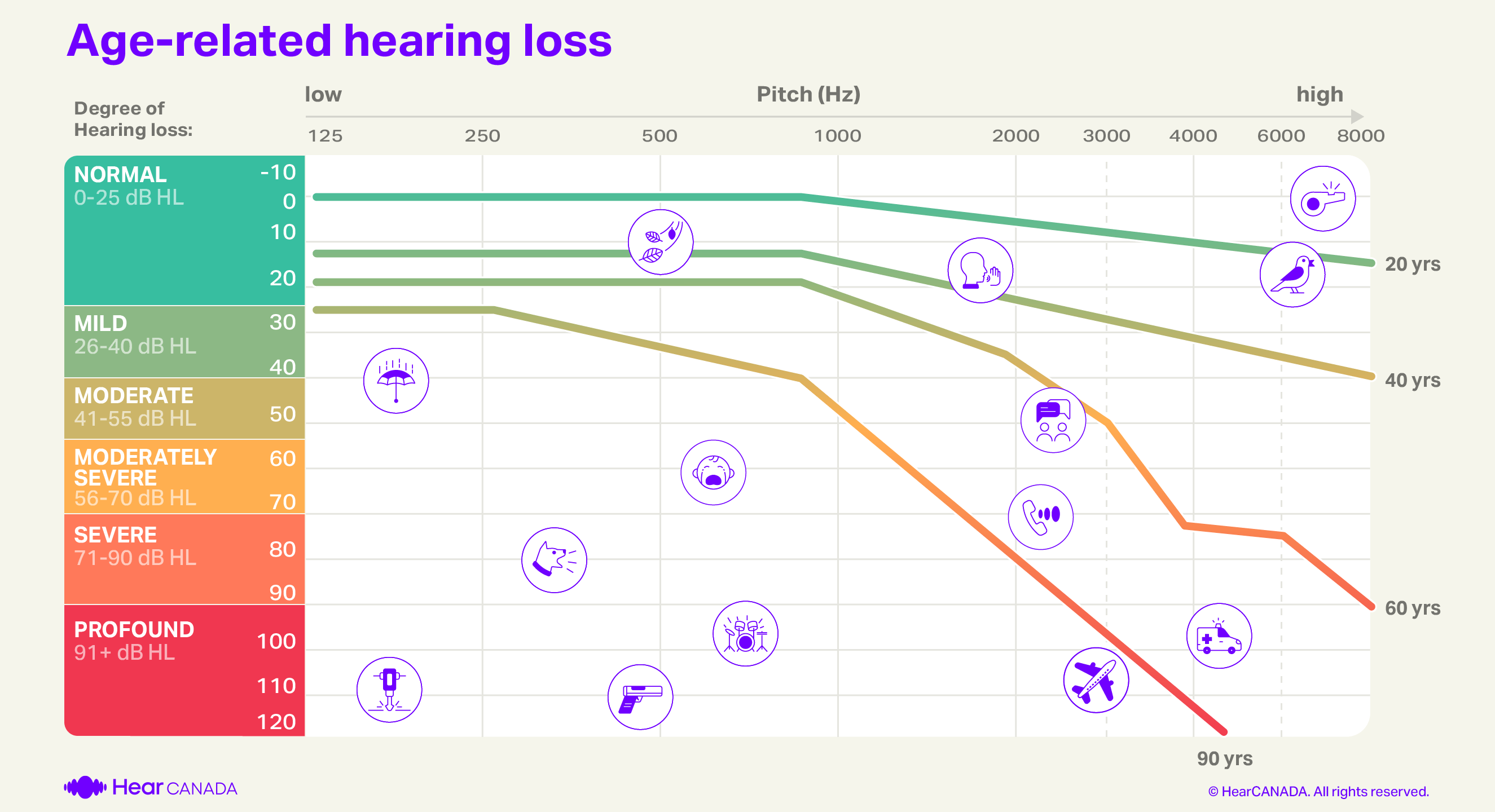 age related hearing loss
