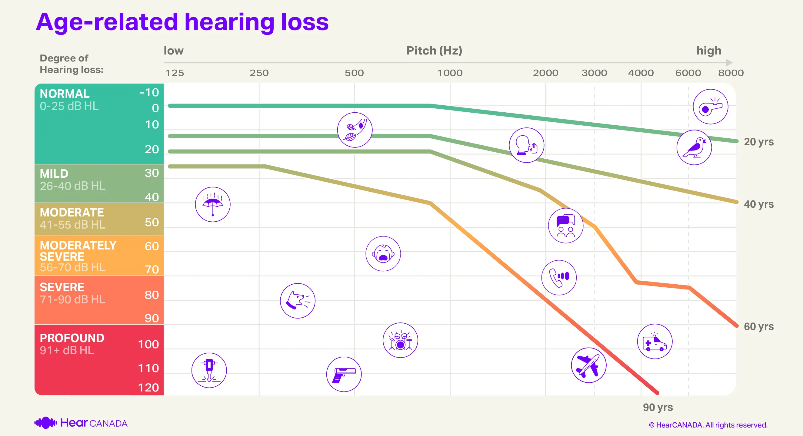 age related hearing loss