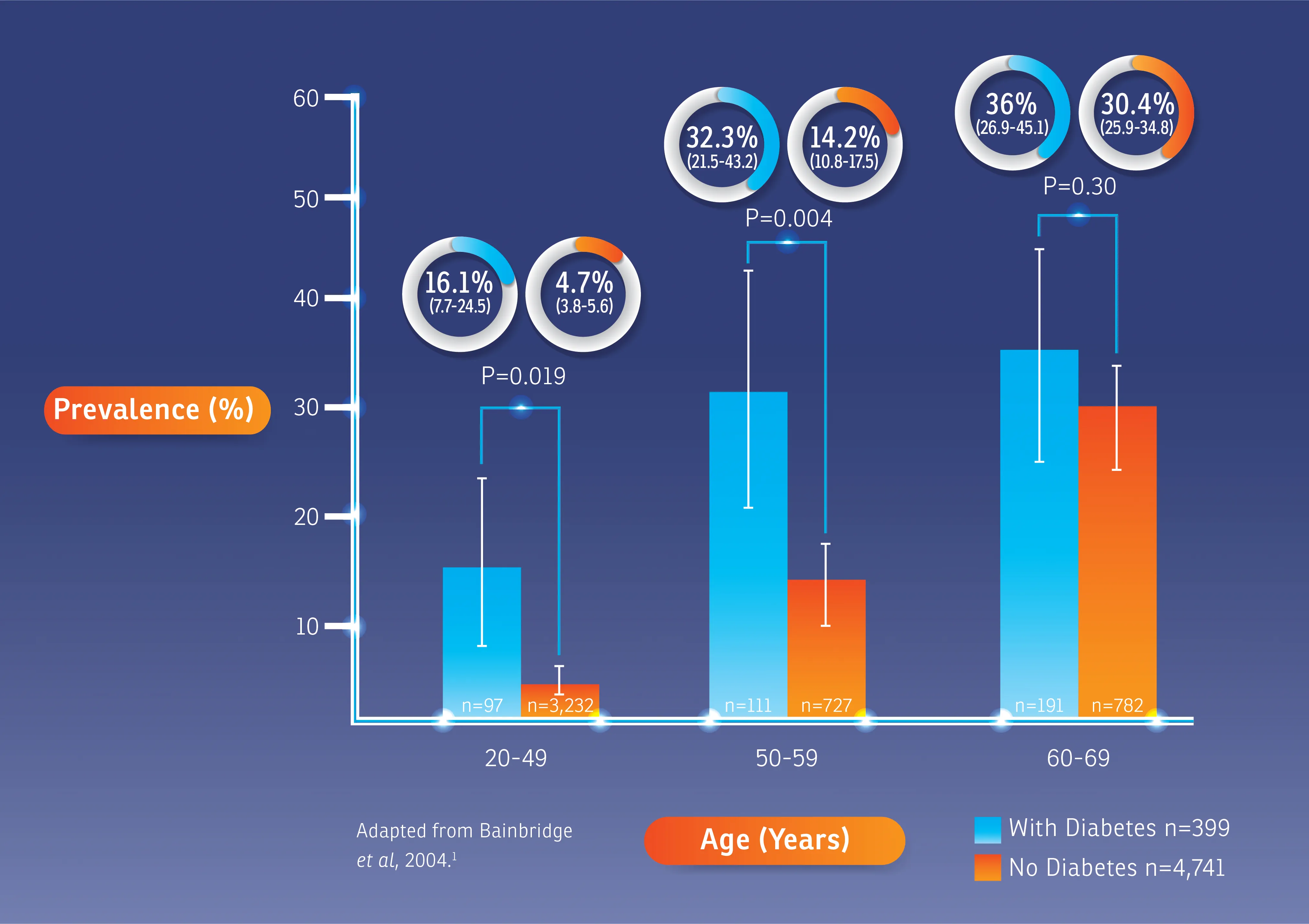 Diabetes bar-graph