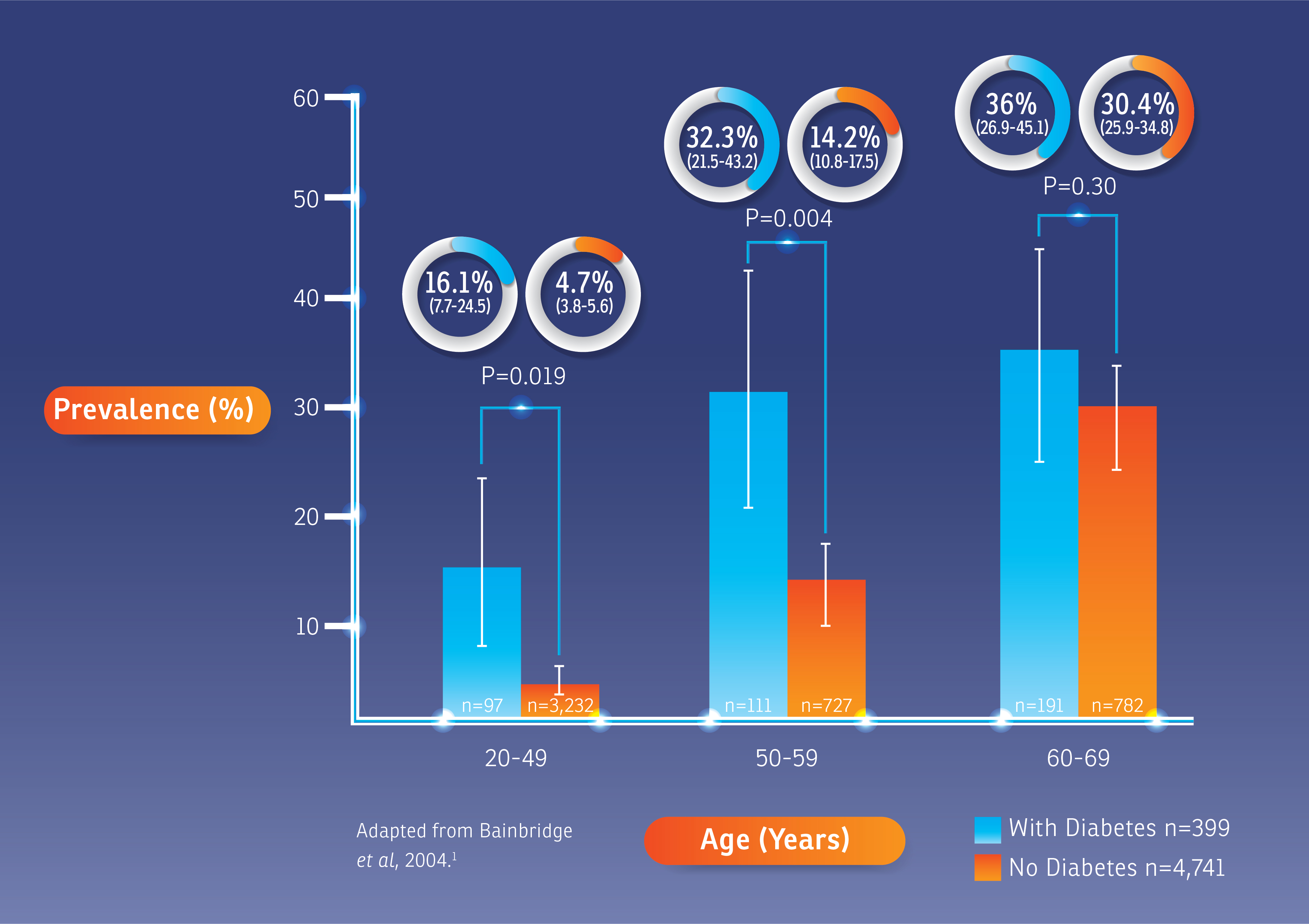 Diabetes bar-graph