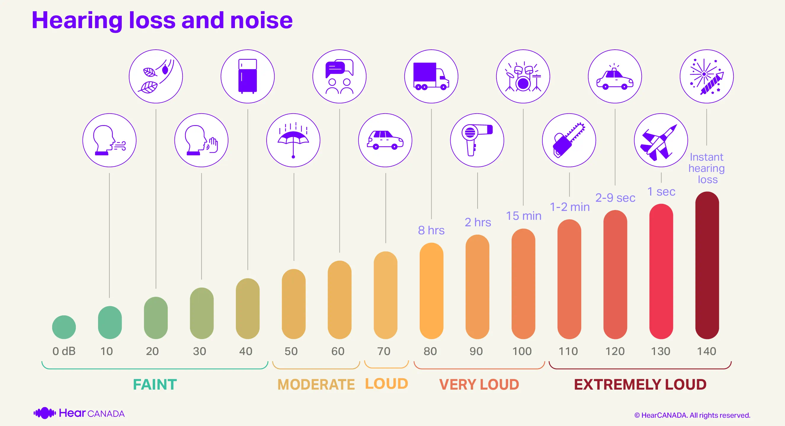 Hearing loss and noise audiogram