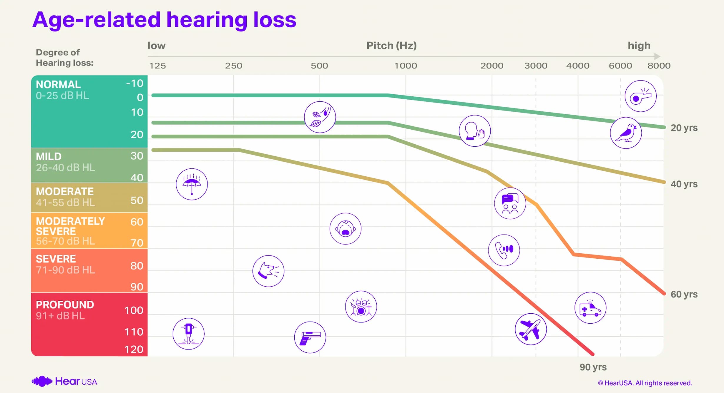 Age related hearing loss audiogram