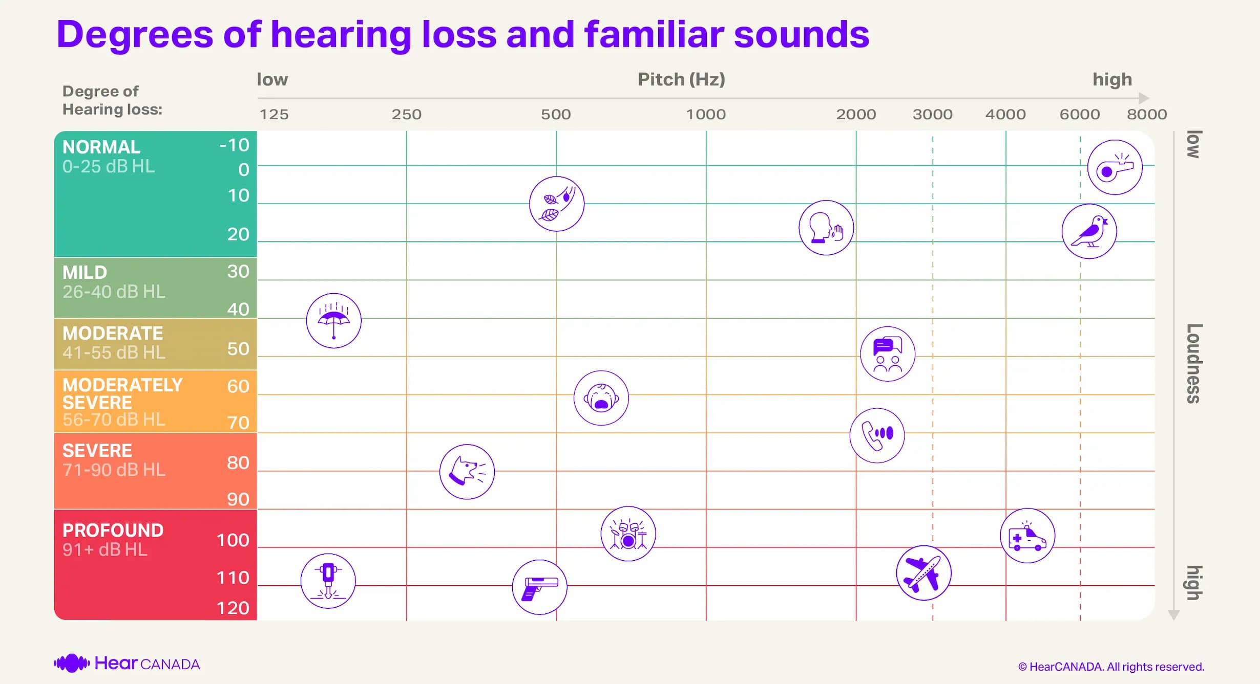 Degrees of hearing loss and familiar sounds audiogram. 